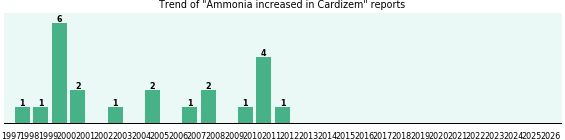 Could Cardizem cause Ammonia increased? Could Cardizem cause Ammonia increased?